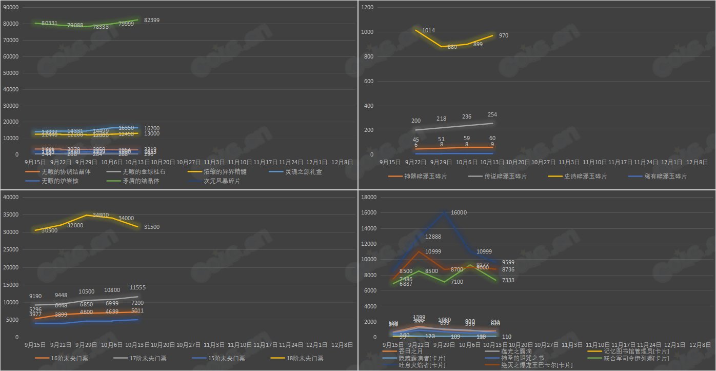 【九大跨区】《2023金秋/魔盒/常驻》道具礼包拍卖行价格统计（10月13日-第40期）41