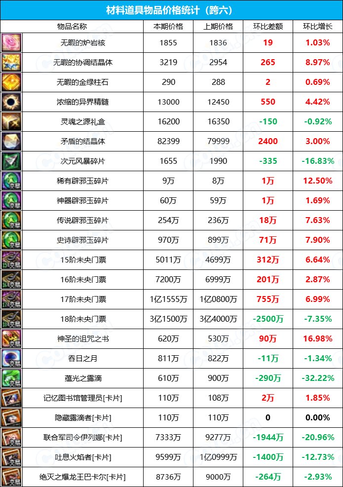 【九大跨区】《2023金秋/魔盒/常驻》道具礼包拍卖行价格统计（10月13日-第40期）40