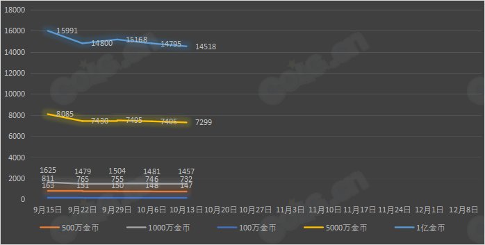 【九大跨区】《2023金秋/魔盒/常驻》道具礼包拍卖行价格统计（10月13日-第40期）49