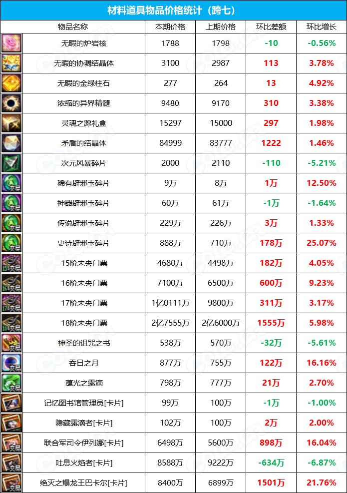 【九大跨区】《2023金秋/魔盒/常驻》道具礼包拍卖行价格统计（10月13日-第40期）46