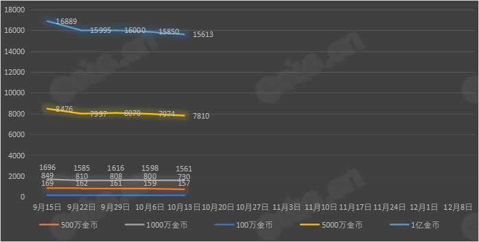 【九大跨区】《2023金秋/魔盒/常驻》道具礼包拍卖行价格统计（10月13日-第40期）55