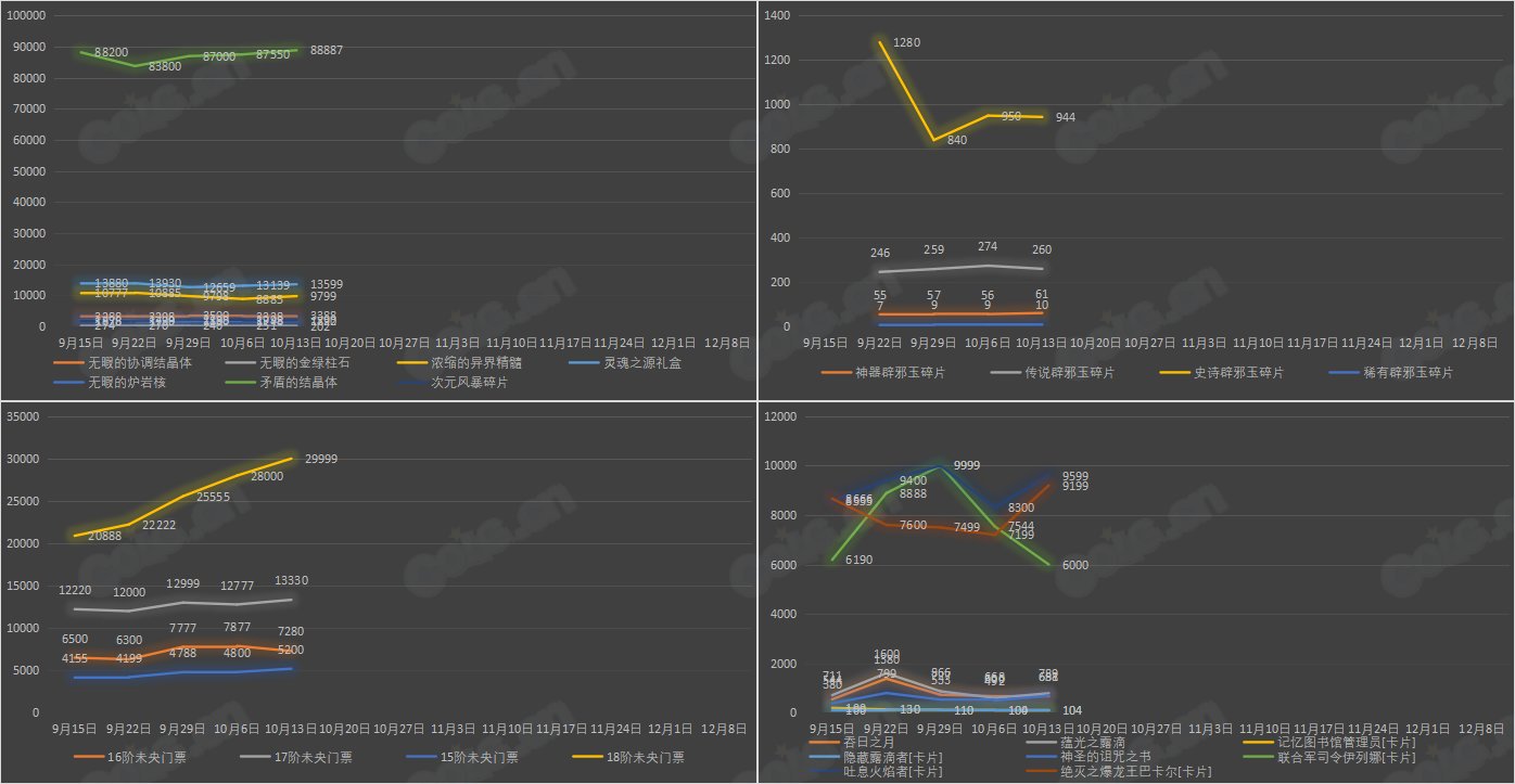 【九大跨区】《2023金秋/魔盒/常驻》道具礼包拍卖行价格统计（10月13日-第40期）53