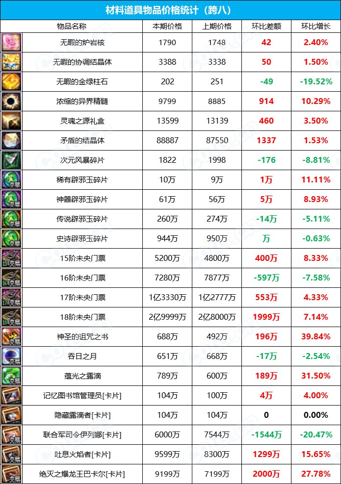 【九大跨区】《2023金秋/魔盒/常驻》道具礼包拍卖行价格统计（10月13日-第40期）52