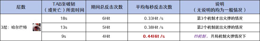 【攻略：噩梦回廊】（更新第四周）一份平民级的噩梦回廊光环获得攻略，请注意查收16