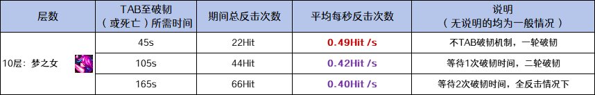 【攻略：噩梦回廊】（更新第四周）一份平民级的噩梦回廊光环获得攻略，请注意查收47