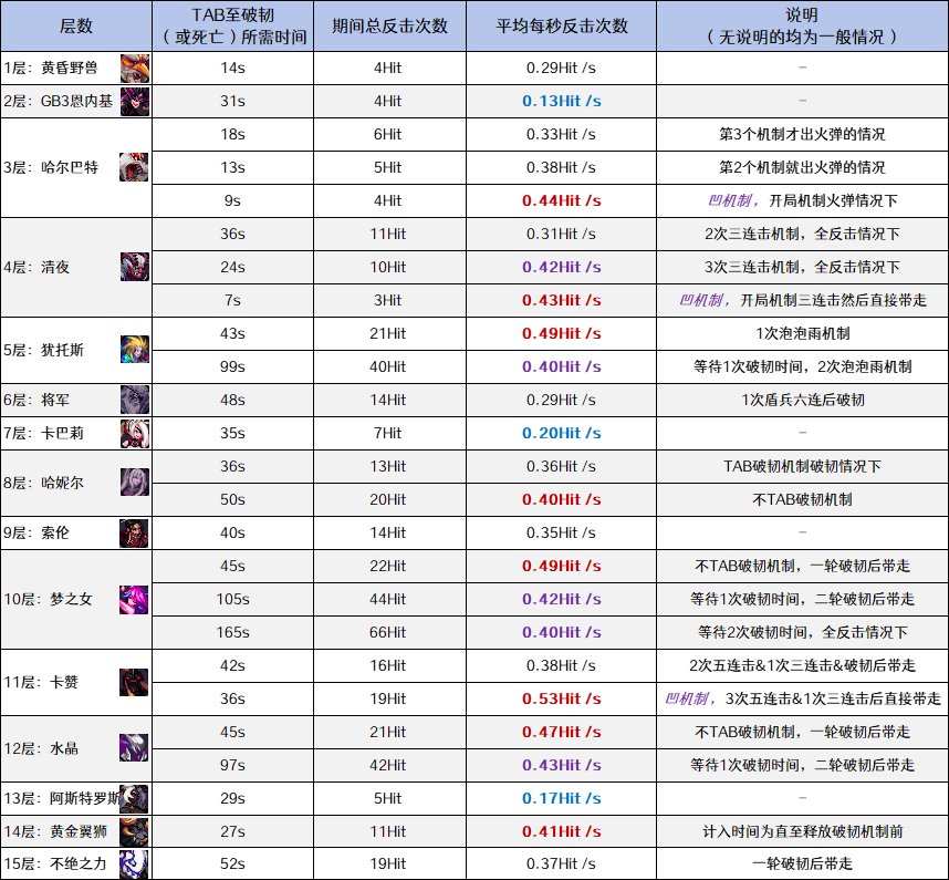【攻略：噩梦回廊】（更新第四周）一份平民级的噩梦回廊光环获得攻略，请注意查收11