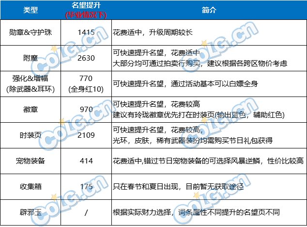 【攻略：名望提升】冲击5w不再困难，当前提升名望高性价比技巧分享12