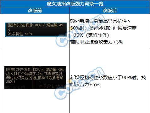 【前瞻：输出职业】神界备战必看，盘点那些神界版本也能毕业的强力自定义36