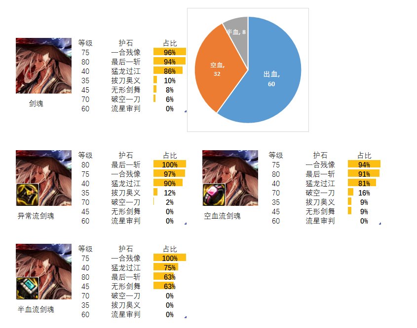 【流派及护石】看看排行榜前百玩家的选择（鬼剑士篇）1