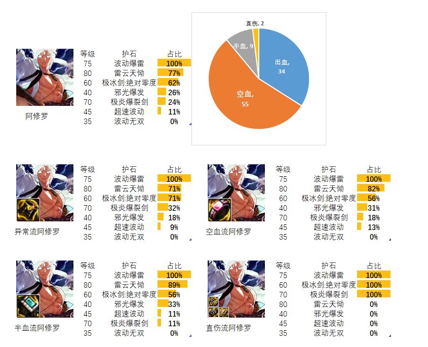 【流派及护石】看看排行榜前百玩家的选择（鬼剑士篇）4