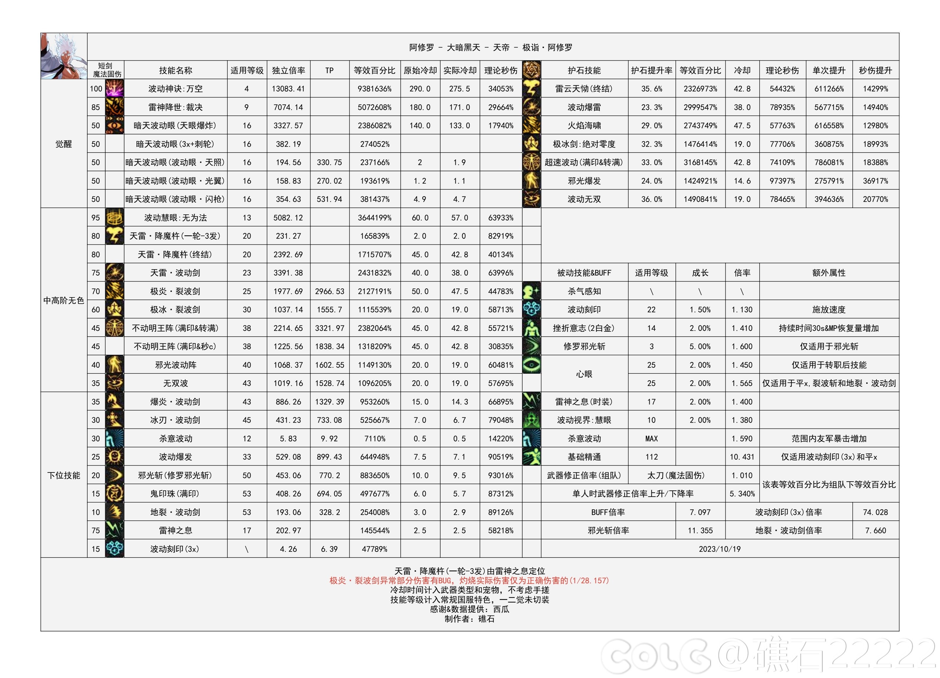 【神界：输出职业数据表】110版本输出职业数据表(韩正2024.3.14)(最新)5