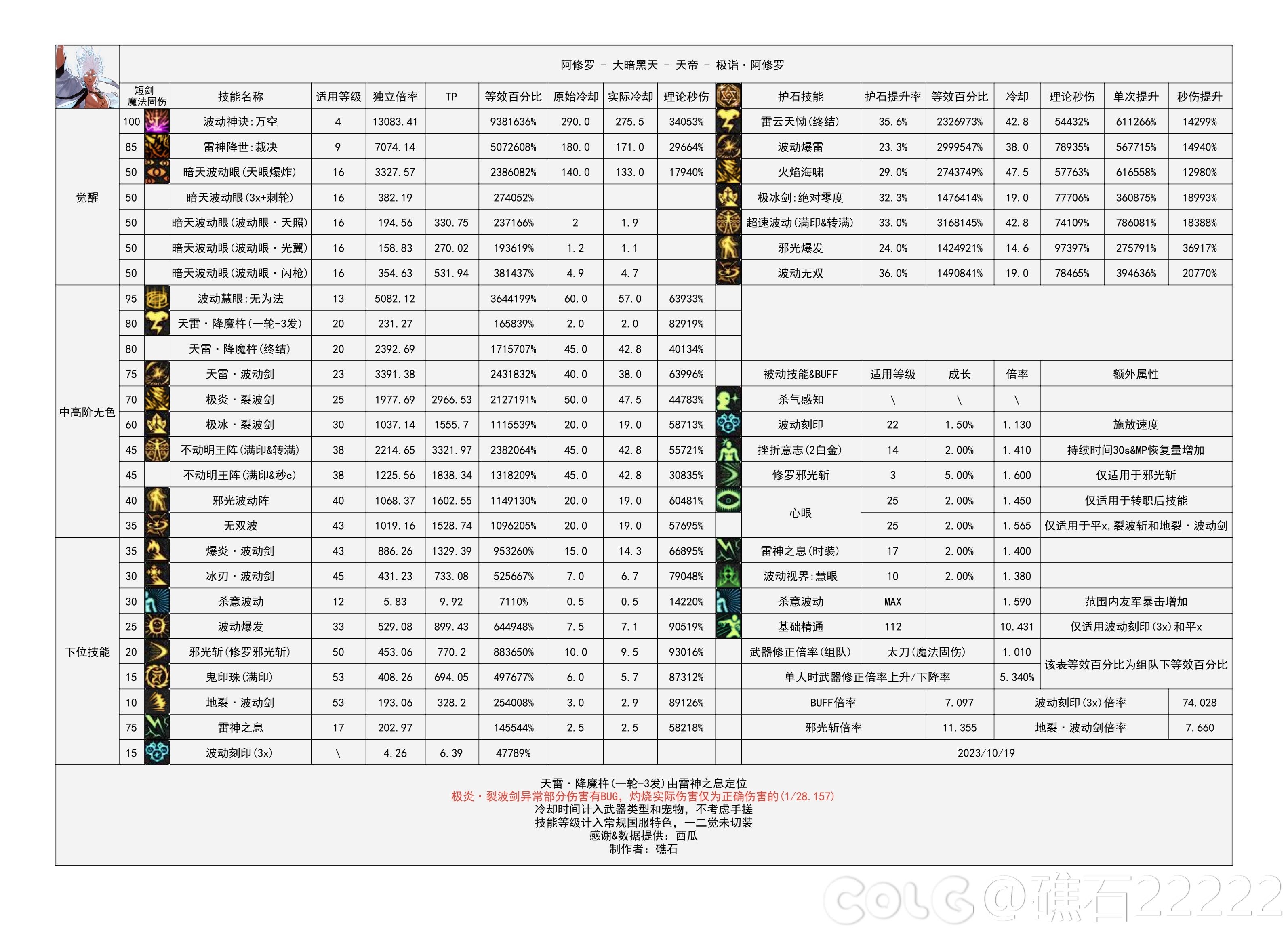 【神界：输出职业数据表】110版本输出职业数据表(韩正12.13)(存档，最新请查看个人空间)5