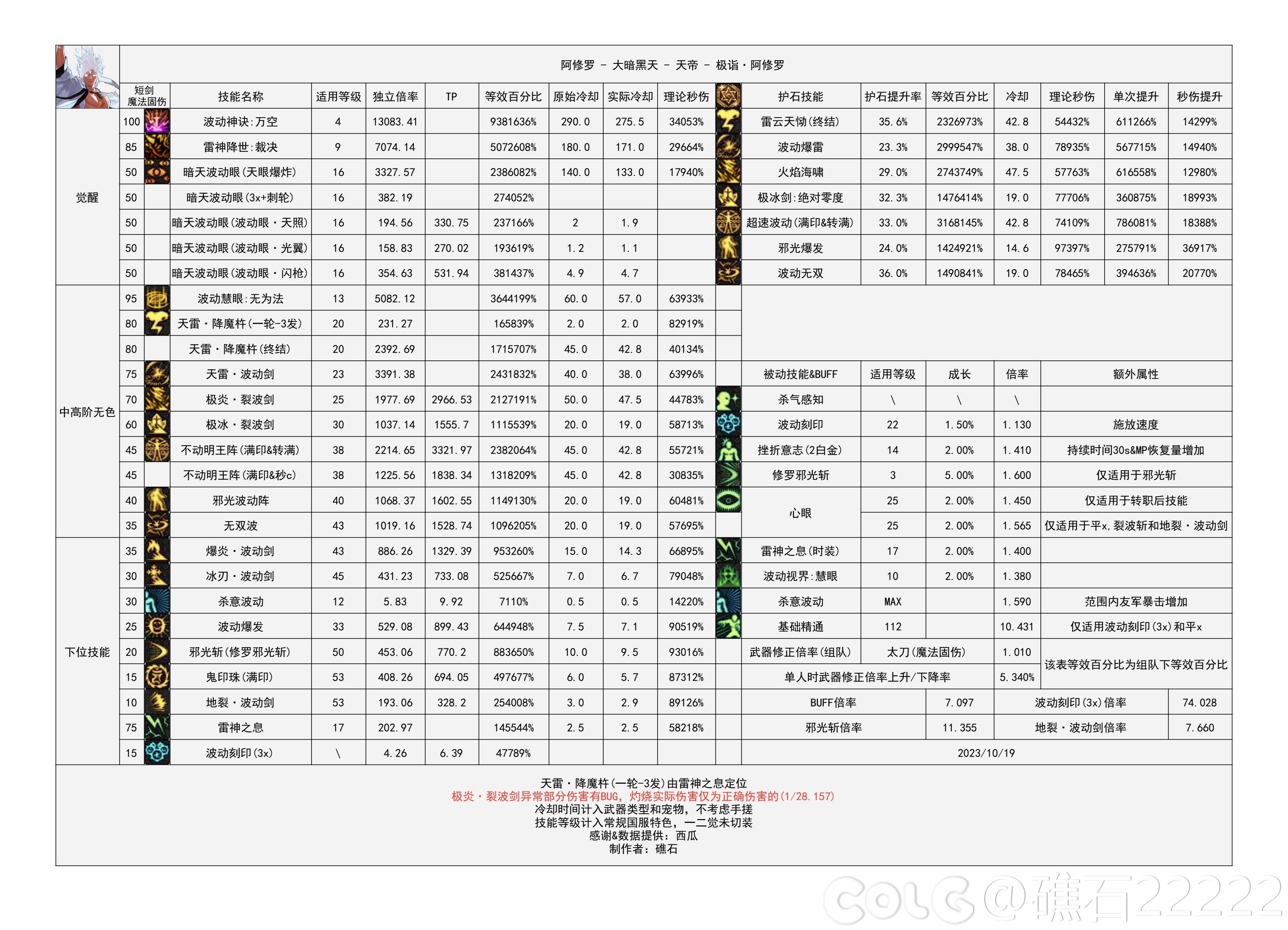 【神界：输出职业数据表】110版本输出职业数据表(韩正2024.3.14)(存档)5