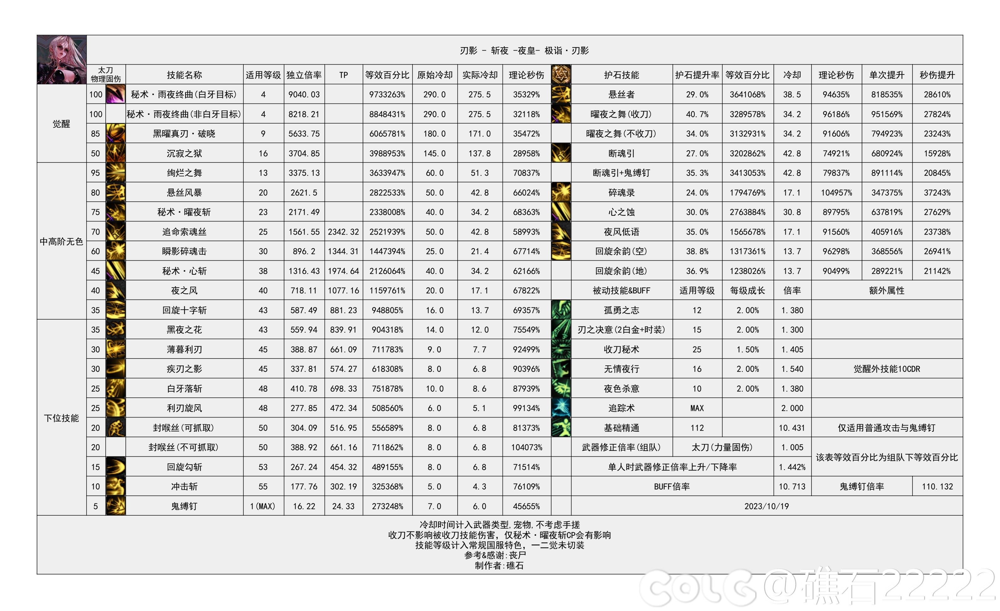 【神界：输出职业数据表】110版本输出职业数据表(韩正12.13)(存档，最新请查看个人空间)14