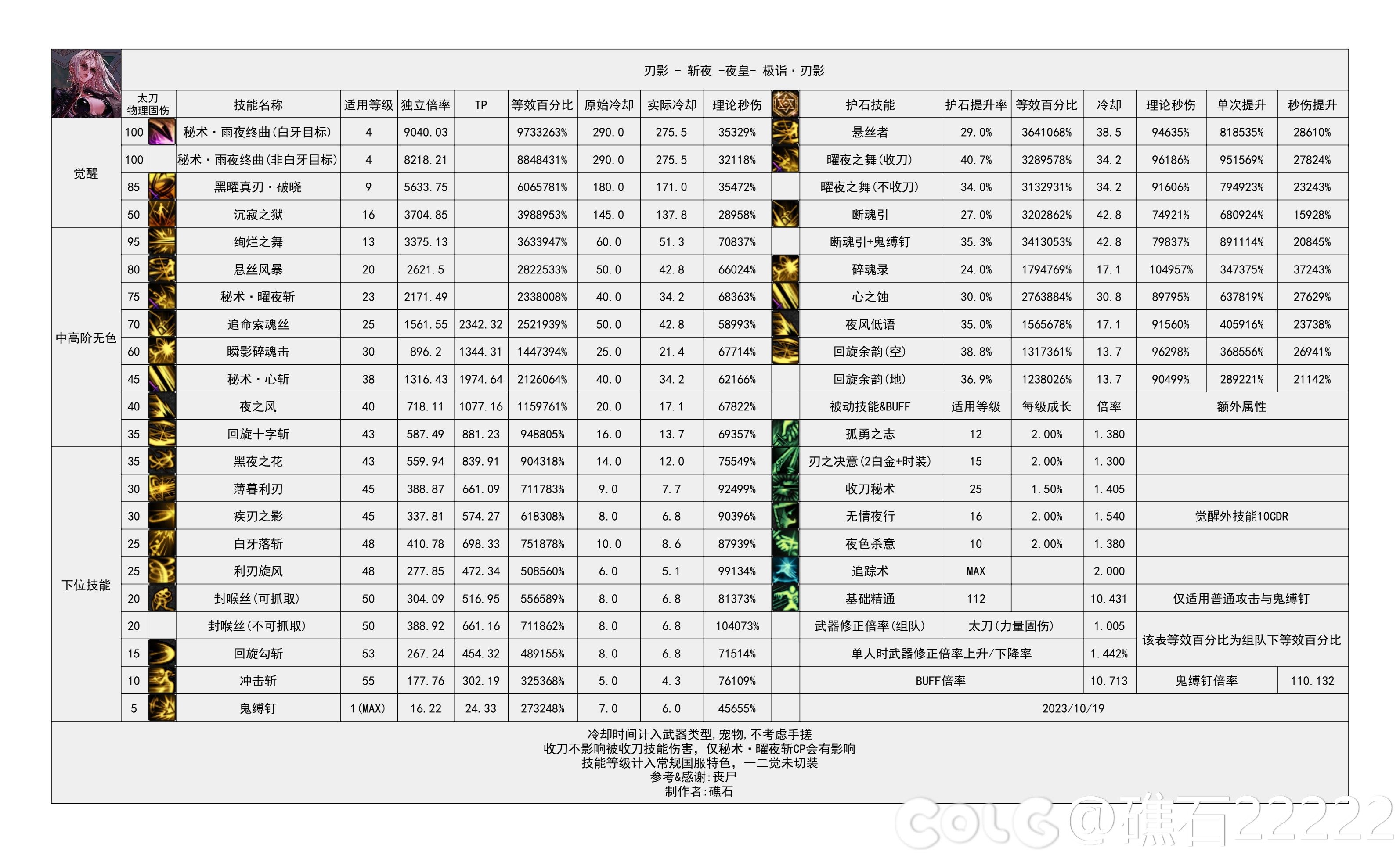 【神界：输出职业数据表】110版本输出职业数据表(韩测2024.4.17)(最新)15