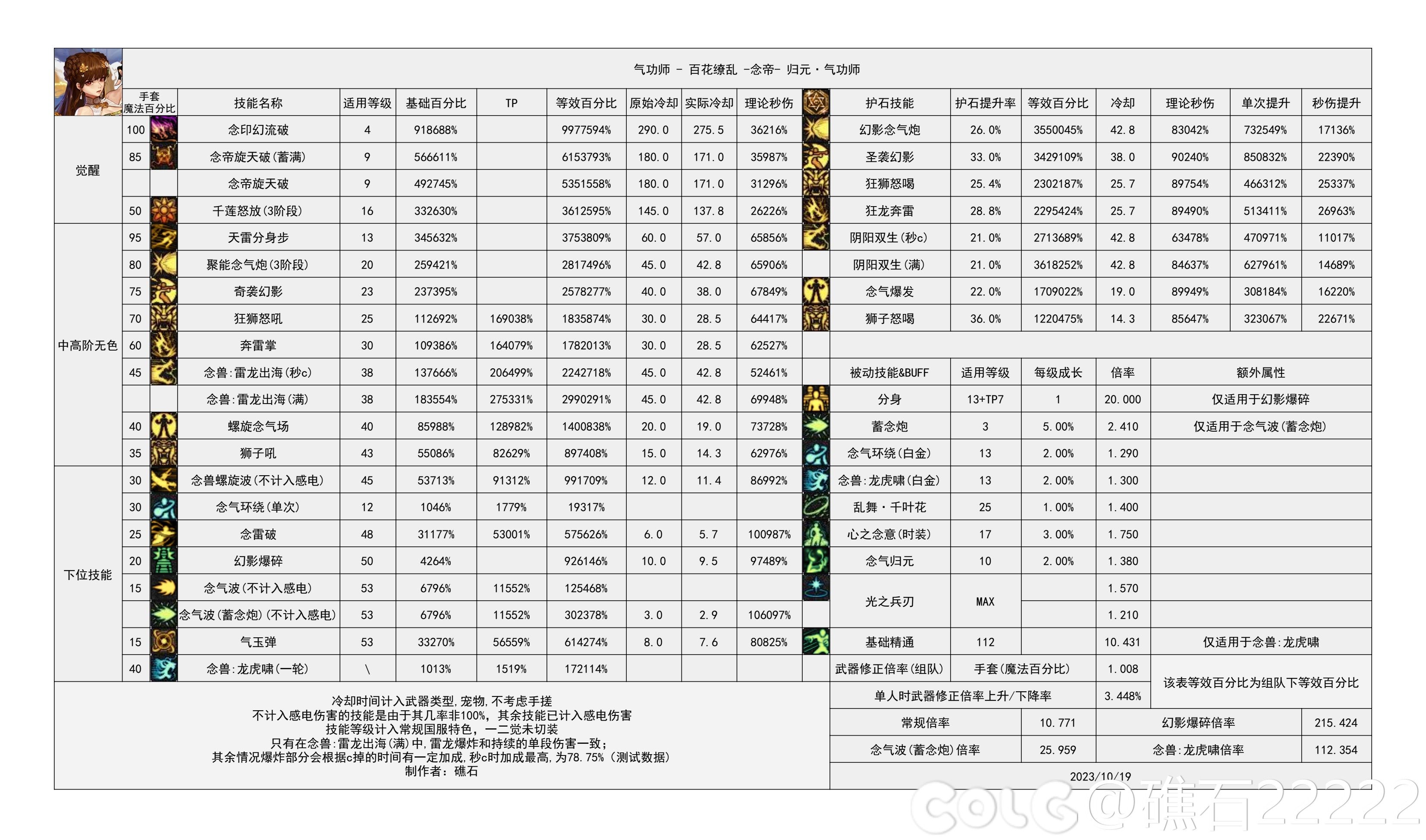 【神界：输出职业数据表】110版本输出职业数据表(韩正12.13)(存档，最新请查看个人空间)21
