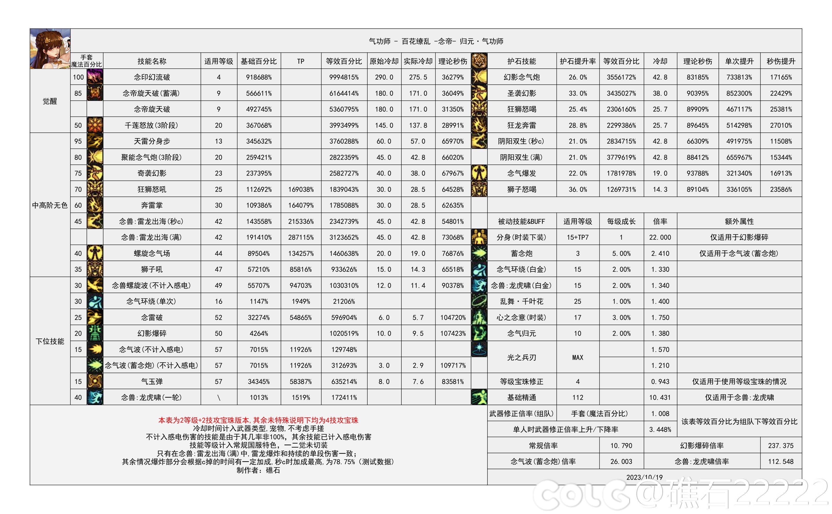 【神界：输出职业数据表】110版本输出职业数据表(韩正2024.3.14)(最新)22