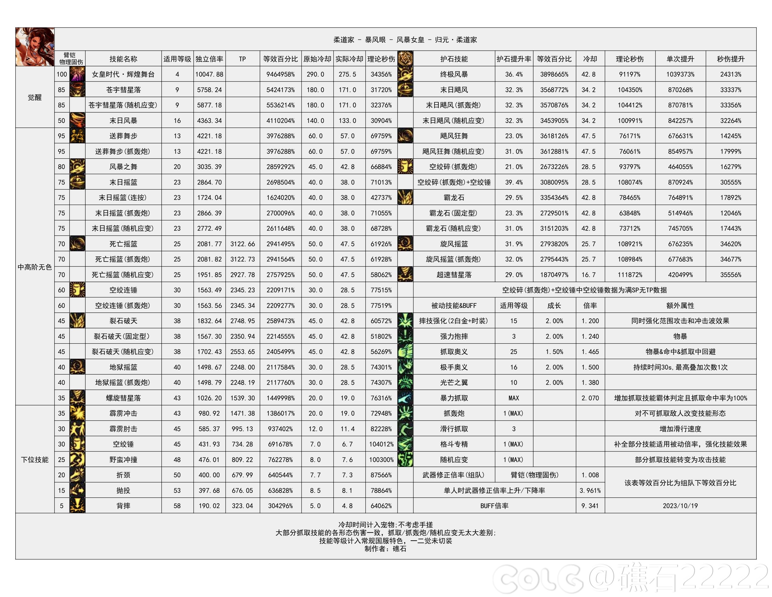【神界：输出职业数据表】110版本输出职业数据表(韩正2024.3.14)(最新)26