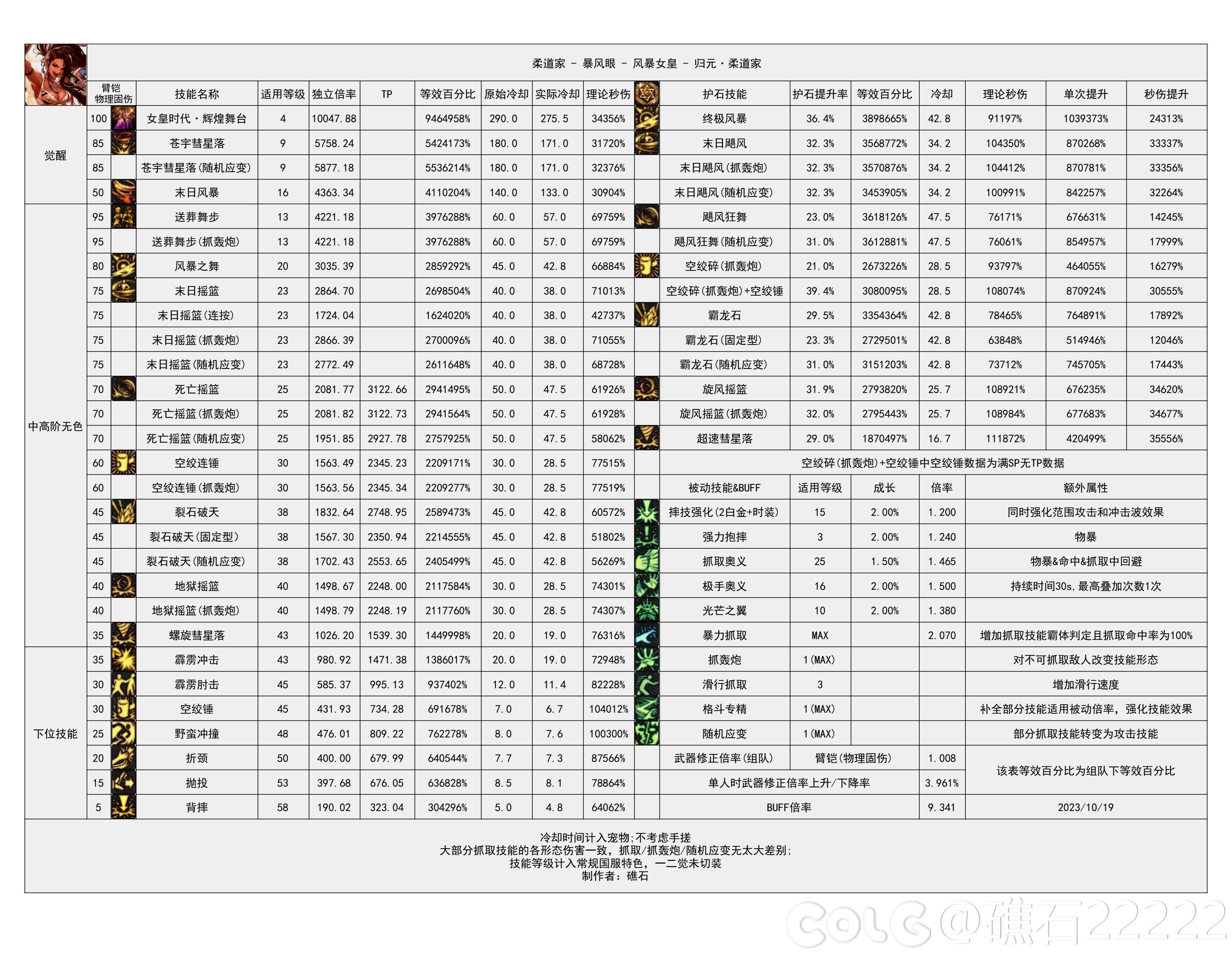 【神界：输出职业数据表】110版本输出职业数据表(韩正12.13)(存档，最新请查看个人空间)26