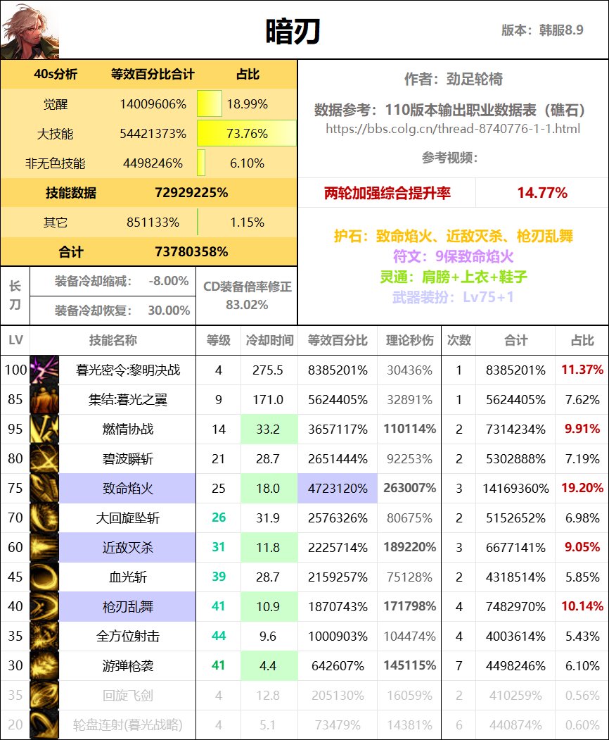 全职业40s数据表（巴卡尔版本）73