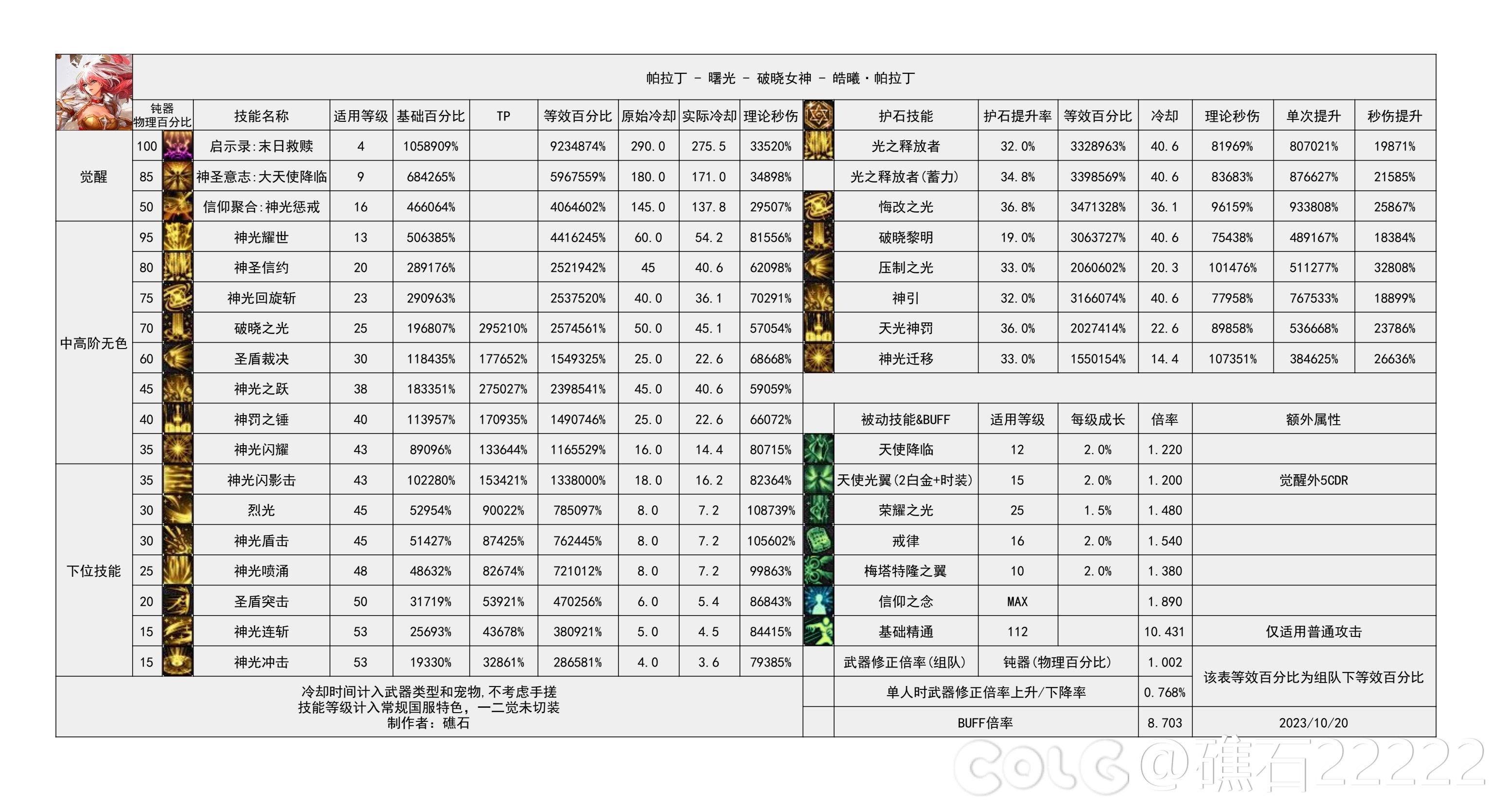 【神界：输出职业数据表】110版本输出职业数据表(韩正12.13)(存档，最新请查看个人空间)66