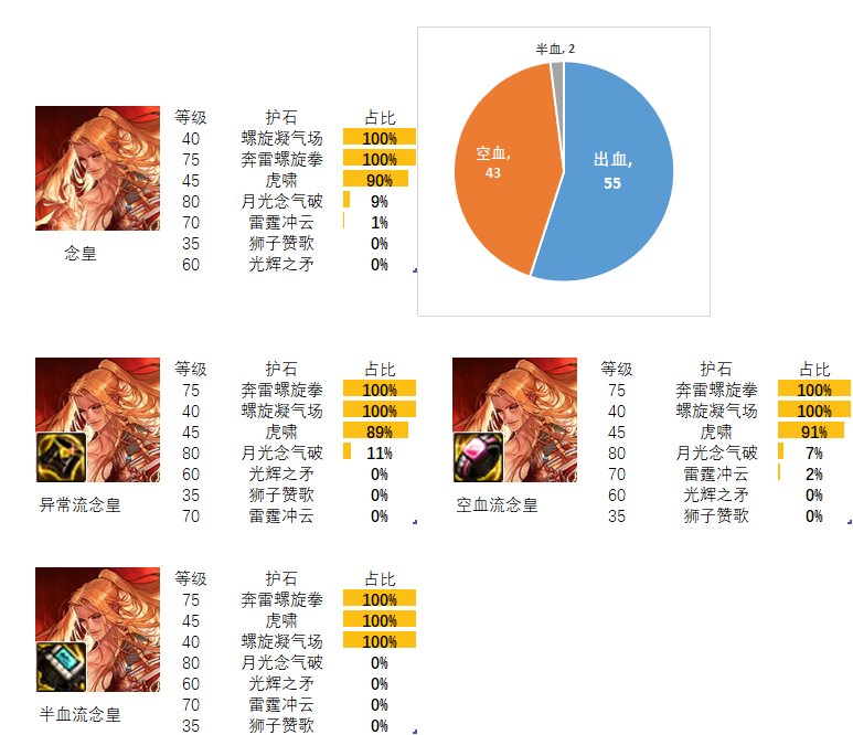 【流派及护石】看看排行榜前百玩家的选择（格斗家篇）1
