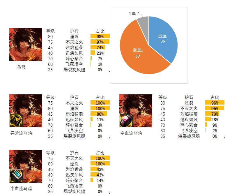 【流派及护石】看看排行榜前百玩家的选择（格斗家篇）2