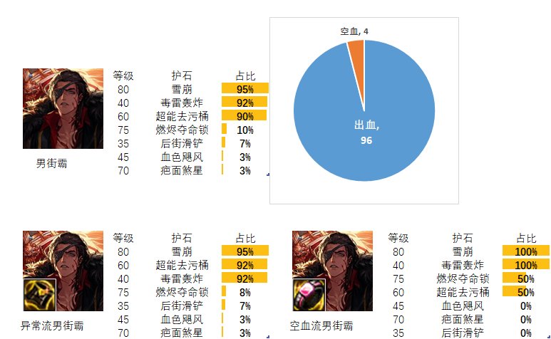 【流派及护石】看看排行榜前百玩家的选择（格斗家篇）3
