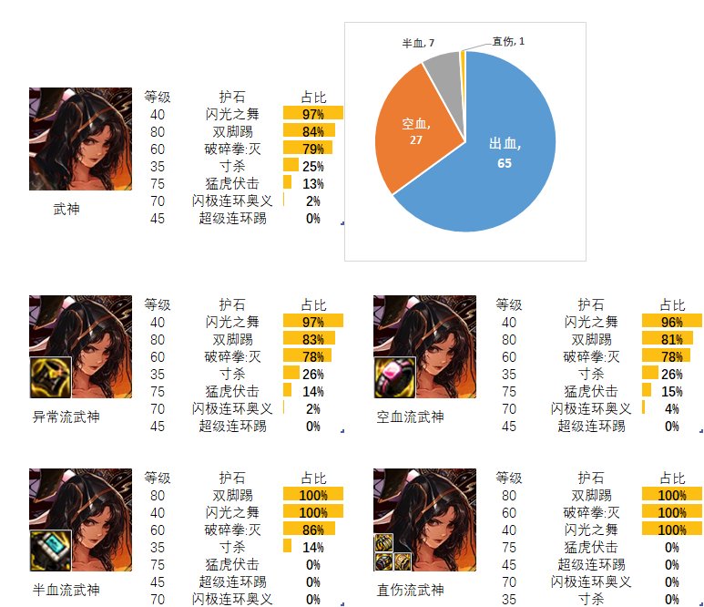 【流派及护石】看看排行榜前百玩家的选择（格斗家篇）6