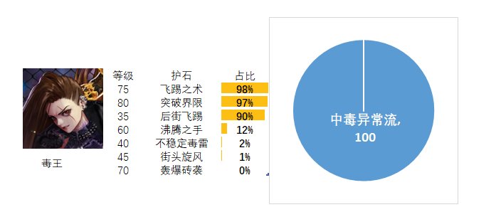 【流派及护石】看看排行榜前百玩家的选择（格斗家篇）8