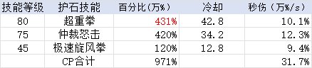 韩服1018驱魔数据，对比蓝拳&男气功2
