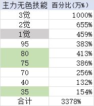 韩服1018驱魔数据，对比蓝拳&男气功3