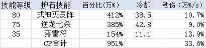 韩服1018驱魔数据，对比蓝拳&男气功5