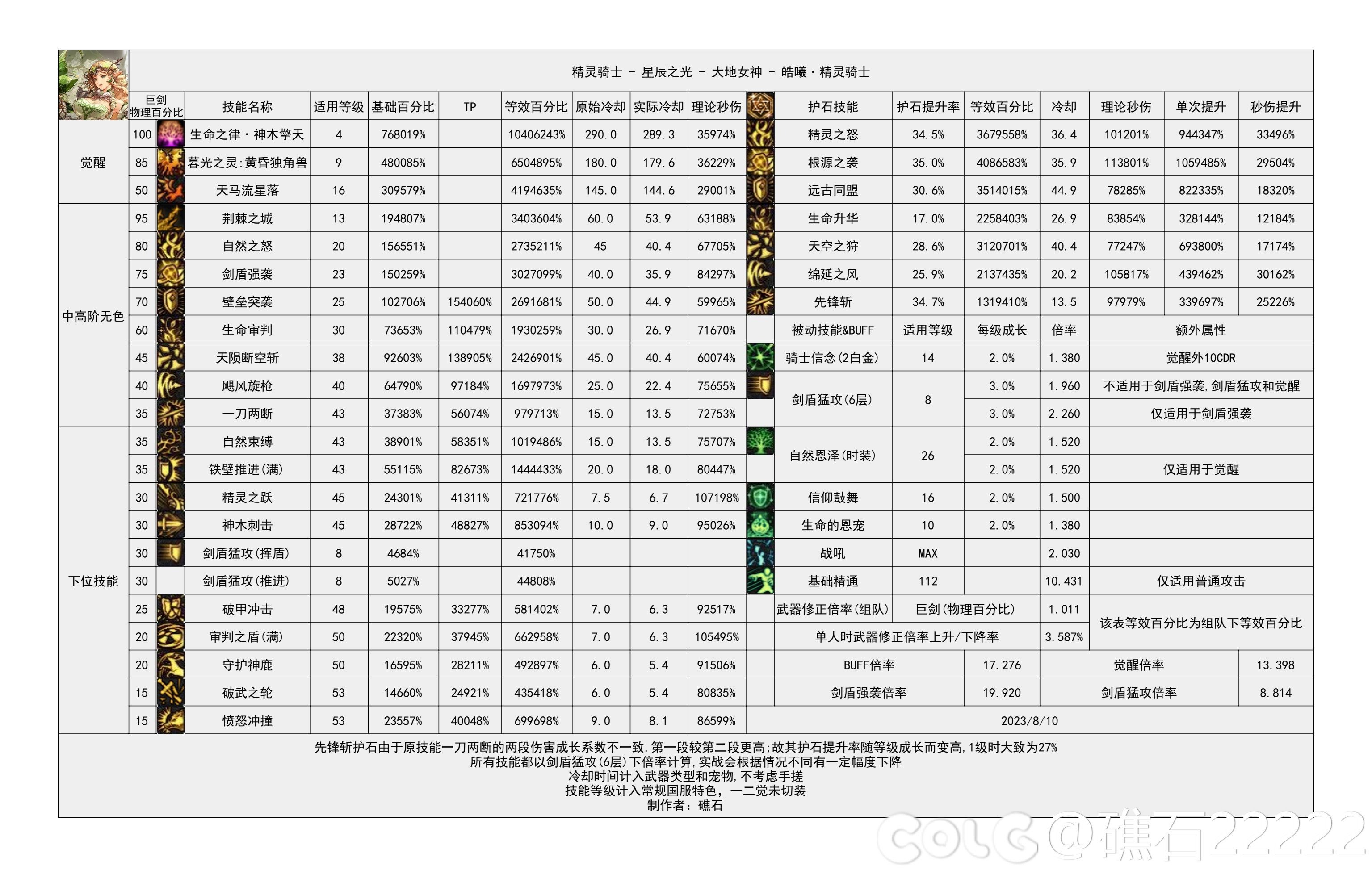 好想哭弱啊  每次都是最后加强  难得一批不说 还是三个里面秒伤数据最低的1