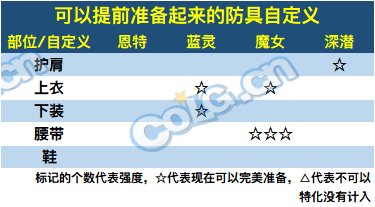 【前瞻：自定义装备】未雨绸缪，目前未来战士可预留的强力词条-防具篇24