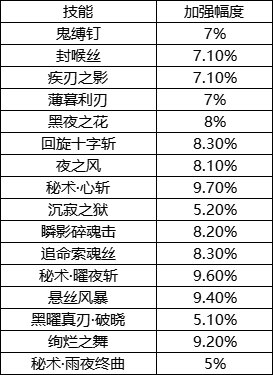 【韩服职业平衡：刃影】数据提升尚可，技能形态仍需优化3