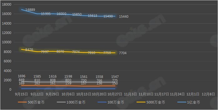 【九大跨区】《2023金秋/魔盒/常驻》道具礼包拍卖行价格统计（11月3日-第43期）57
