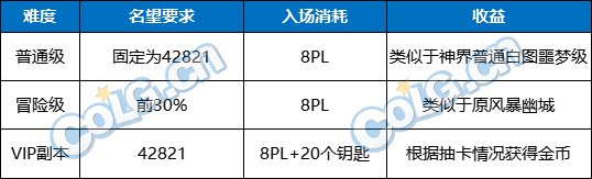 【前瞻：搬砖副本】又一摸金胜地？全新搬砖副本玩法&收益分析3