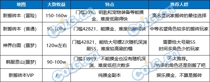 【前瞻：搬砖副本】又一摸金胜地？全新搬砖副本玩法&收益分析14