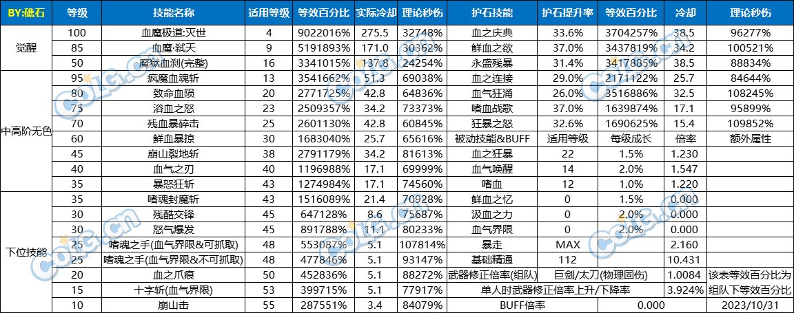 【攻略：流派实验室】从数据&装备搭配层面分析，未来红眼小技能流前景5
