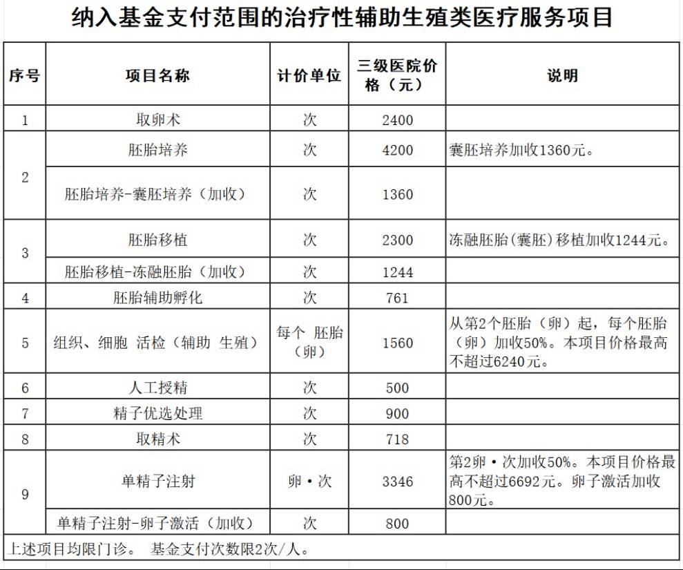 零的突破！广西将试管婴儿等医疗服务纳入医保1