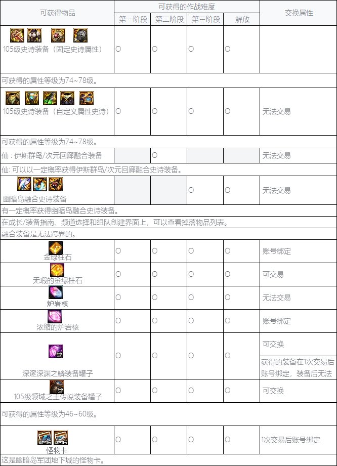 【爆料：韩服正式服1109】S9ACT1:幽暗岛15