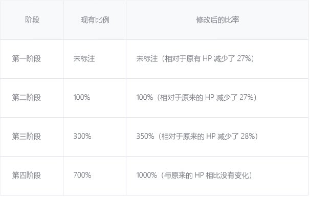 【爆料：韩服正式服1109】S9ACT1:幽暗岛68