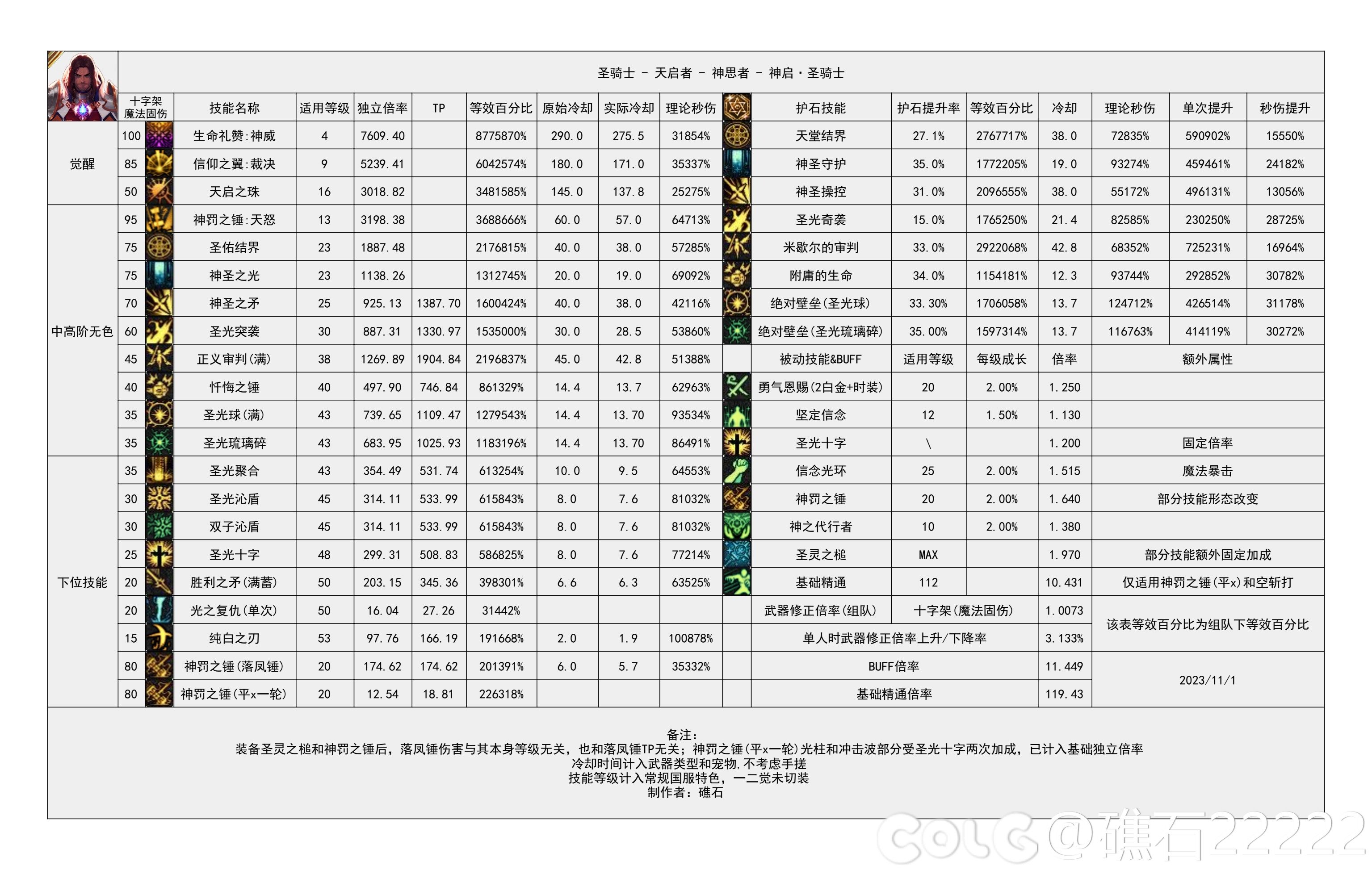 【神界：输出职业数据表】110版本输出职业数据表(韩正2024.3.14)(最新)49