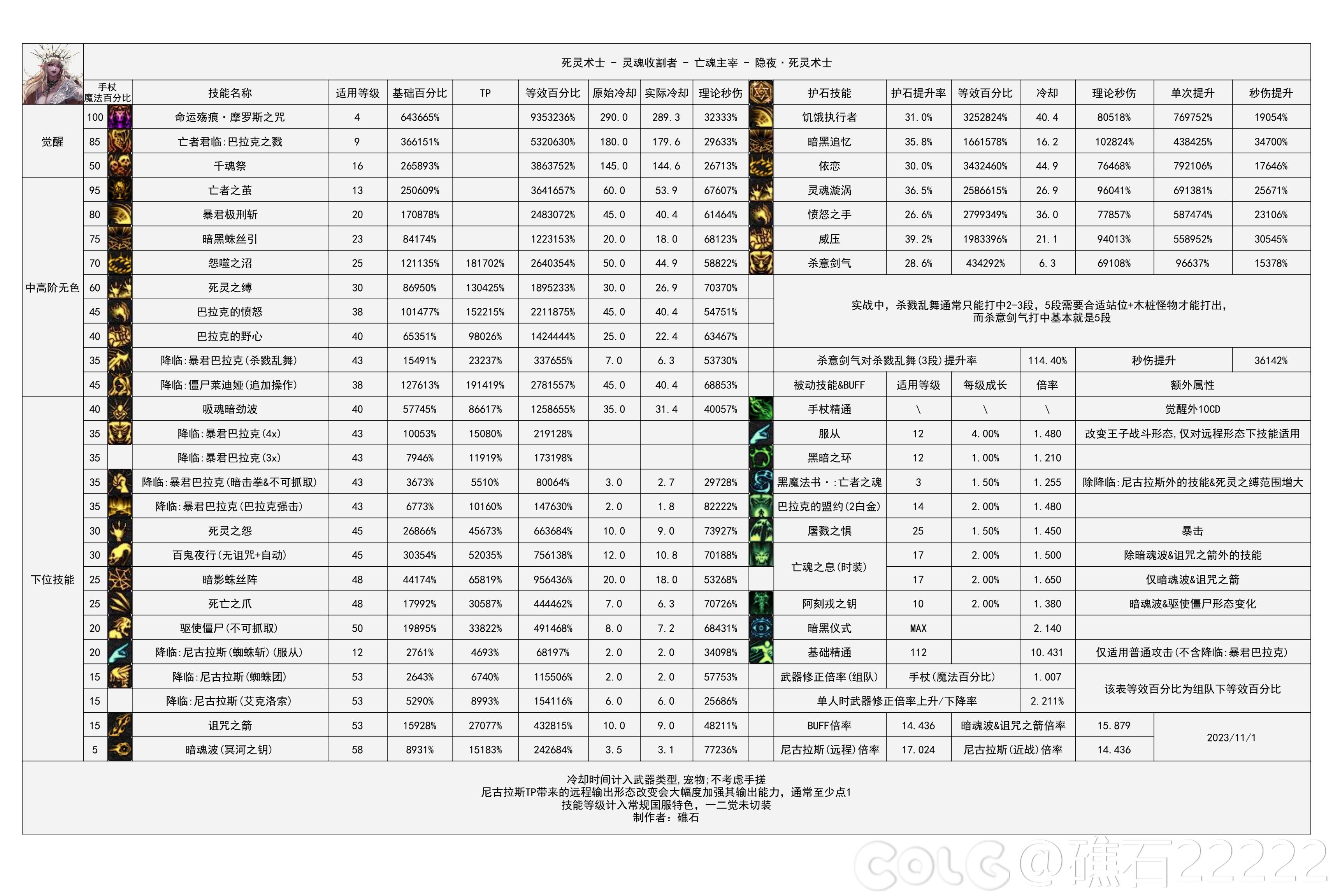【神界：输出职业数据表】110版本输出职业数据表(韩正12.13)(存档，最新请查看个人空间)61