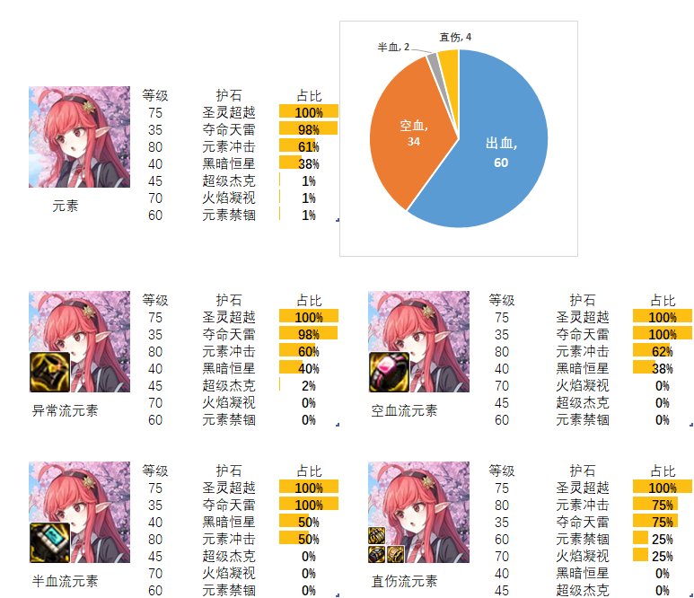 【流派及护石】看看排行榜前百玩家的选择（魔法师篇）6