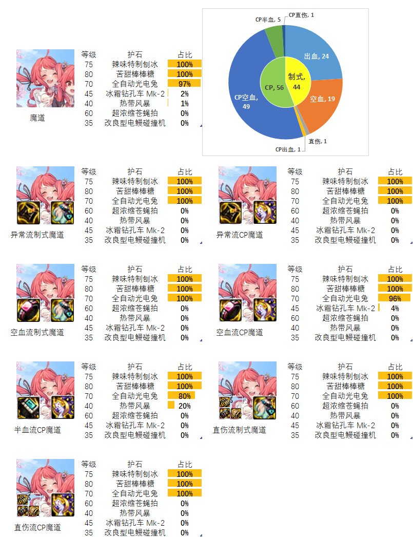 【流派及护石】看看排行榜前百玩家的选择（魔法师篇）9