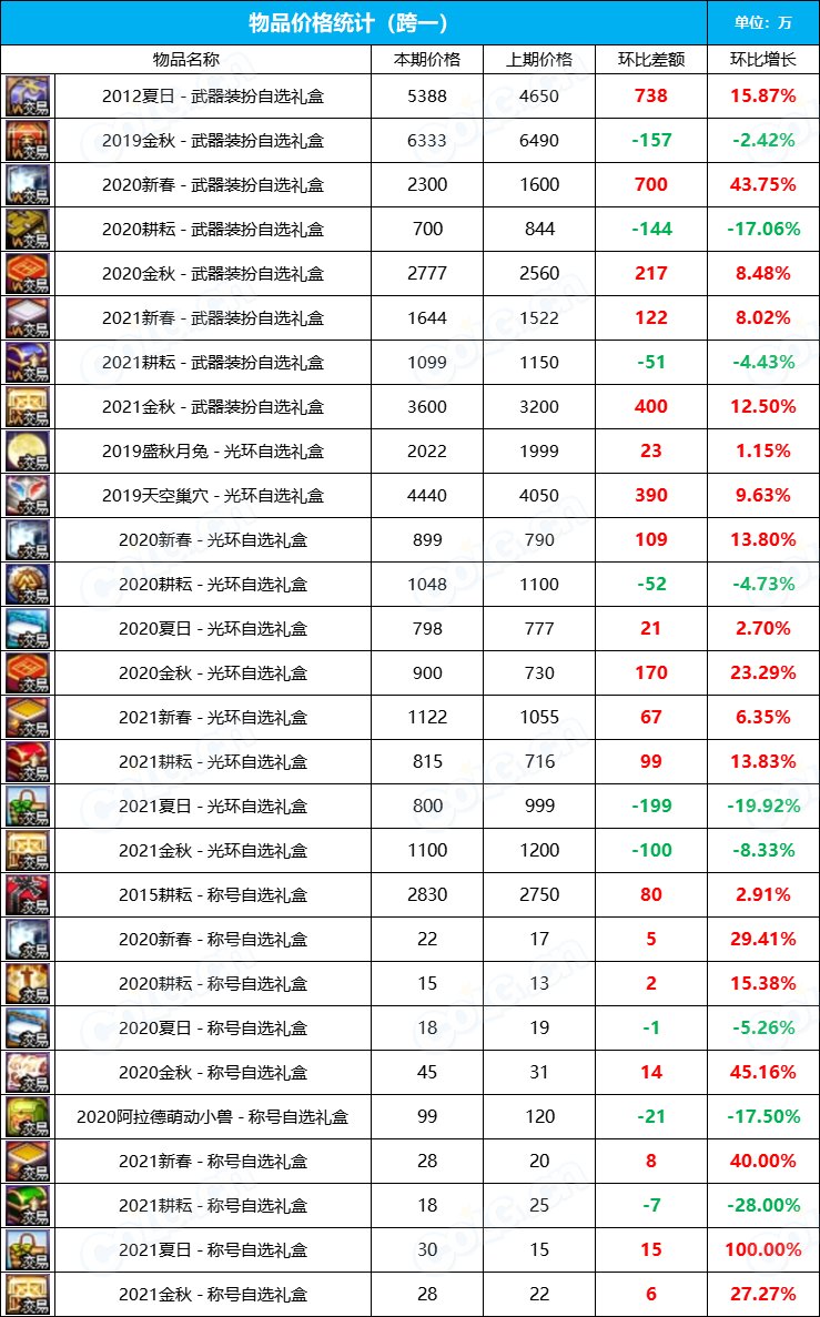 【九大跨区】2023金秋花篮“绝版”袖珍罐道具拍卖行价格统计（11月3日）2