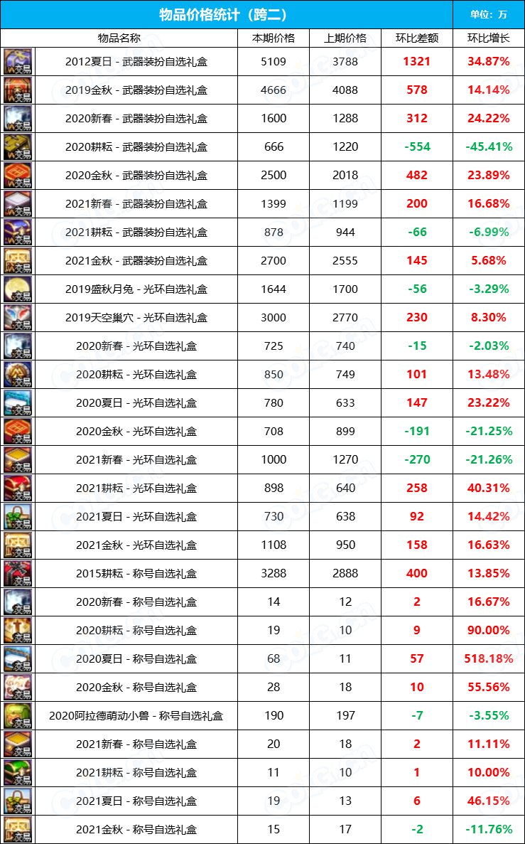 【九大跨区】2023金秋花篮“绝版”袖珍罐道具拍卖行价格统计（11月3日）4