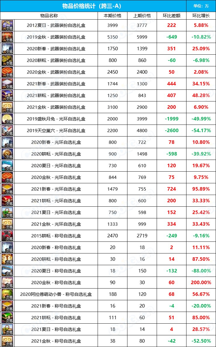 【九大跨区】2023金秋花篮“绝版”袖珍罐道具拍卖行价格统计（11月3日）6